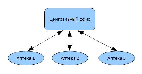 Малюнок 1. Загальна схема руху інформації в аптечній мережі.