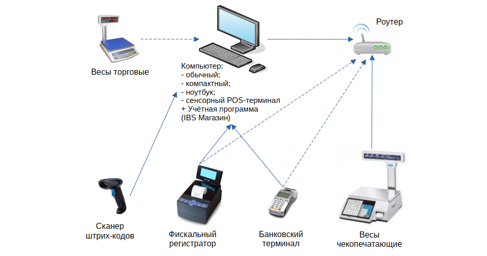 Схема места кассира при работе с фискальным принтером