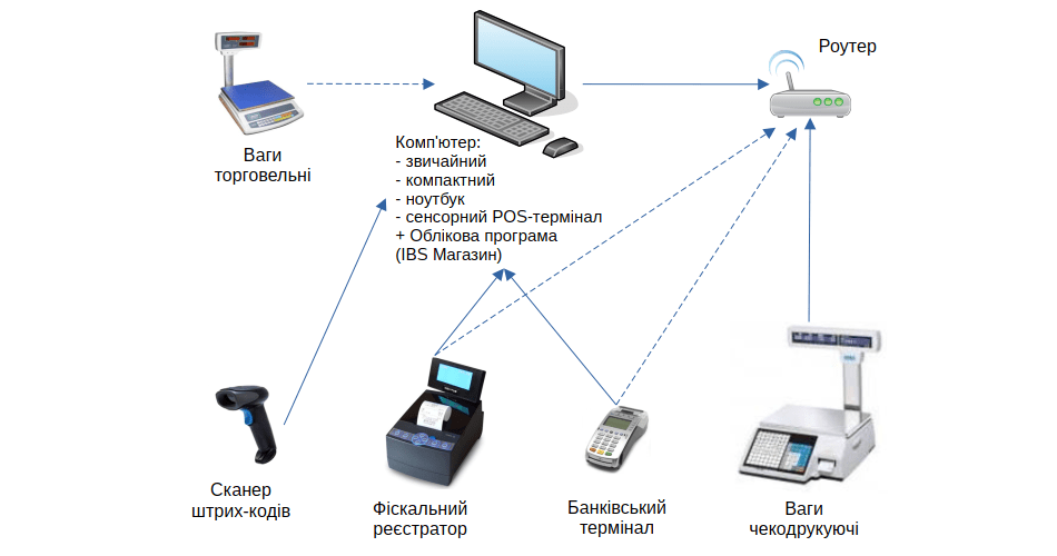 Схема місця касира при роботі з фіскальним принтером